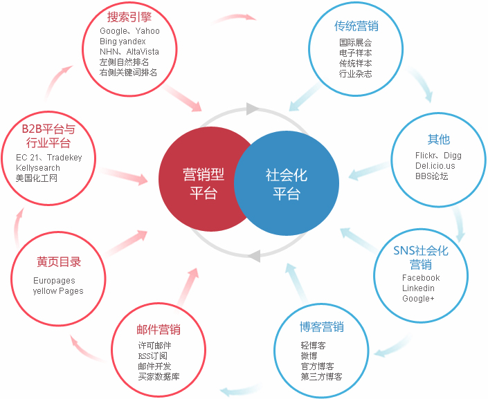 厦门外贸整合营销  第2张